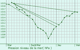 Graphe de la pression atmosphrique prvue pour Eschbach-au-Val