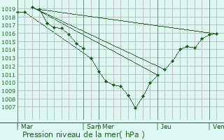 Graphe de la pression atmosphrique prvue pour Le Beulay