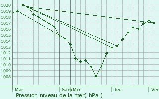 Graphe de la pression atmosphrique prvue pour Vanclans