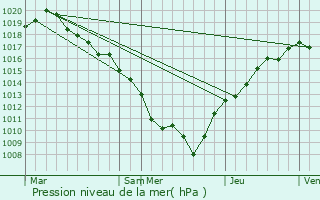 Graphe de la pression atmosphrique prvue pour Belleherbe