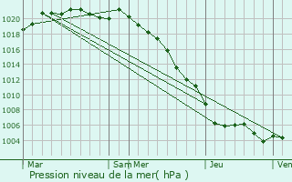 Graphe de la pression atmosphrique prvue pour Wanchy-Capval