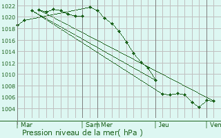 Graphe de la pression atmosphrique prvue pour Livet-sur-Authou