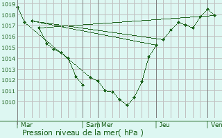 Graphe de la pression atmosphrique prvue pour Boissy-le-Sec