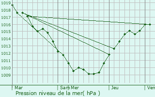 Graphe de la pression atmosphrique prvue pour Couvertpuis