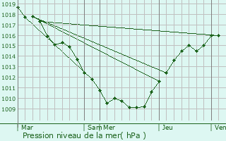 Graphe de la pression atmosphrique prvue pour Horville-en-Ornois