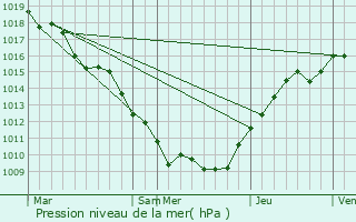 Graphe de la pression atmosphrique prvue pour Avranville