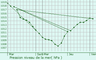 Graphe de la pression atmosphrique prvue pour Cosnes-et-Romain