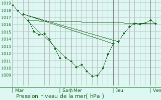 Graphe de la pression atmosphrique prvue pour Montmort-Lucy