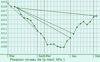 Graphe de la pression atmosphrique prvue pour Battexey