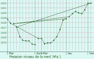 Graphe de la pression atmosphrique prvue pour Malansac