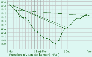 Graphe de la pression atmosphrique prvue pour Vauquois