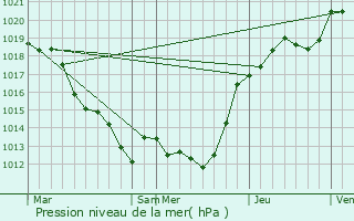 Graphe de la pression atmosphrique prvue pour Requeil