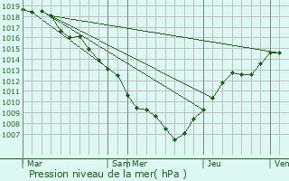 Graphe de la pression atmosphrique prvue pour Dieffenbach-ls-Woerth