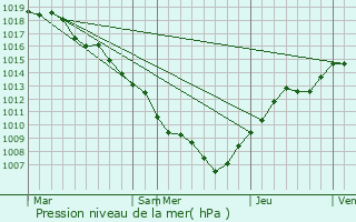 Graphe de la pression atmosphrique prvue pour Oberdorf-Spachbach