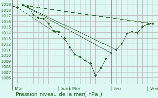 Graphe de la pression atmosphrique prvue pour Kintzheim