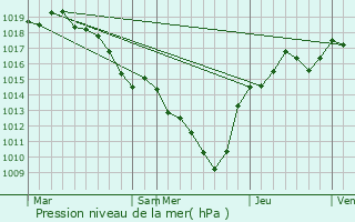 Graphe de la pression atmosphrique prvue pour Jons