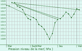 Graphe de la pression atmosphrique prvue pour Chuyer