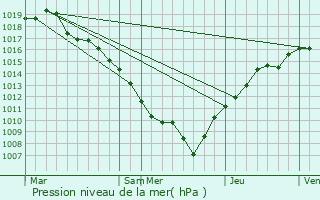Graphe de la pression atmosphrique prvue pour Corcieux