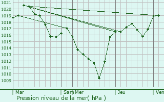 Graphe de la pression atmosphrique prvue pour Cohade