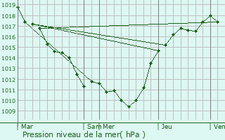 Graphe de la pression atmosphrique prvue pour Morsang-sur-Seine