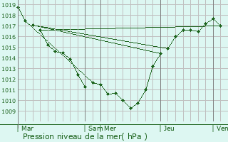 Graphe de la pression atmosphrique prvue pour Solers