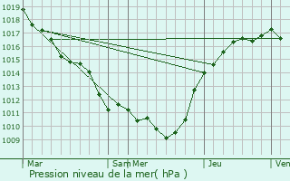 Graphe de la pression atmosphrique prvue pour Marolles-en-Brie