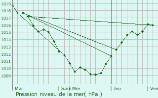 Graphe de la pression atmosphrique prvue pour Bure