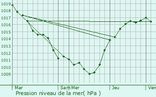 Graphe de la pression atmosphrique prvue pour Montolivet