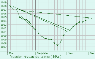 Graphe de la pression atmosphrique prvue pour Fresnois-la-Montagne