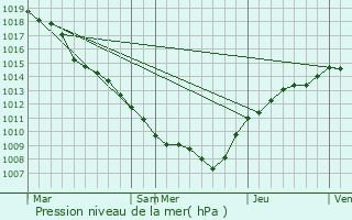 Graphe de la pression atmosphrique prvue pour Crusnes