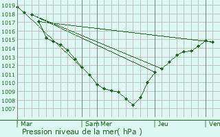 Graphe de la pression atmosphrique prvue pour Bazailles