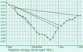 Graphe de la pression atmosphrique prvue pour Malavillers