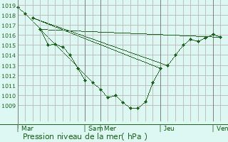 Graphe de la pression atmosphrique prvue pour Dampierre-au-Temple