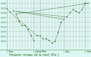 Graphe de la pression atmosphrique prvue pour La Chapelle-Gaugain