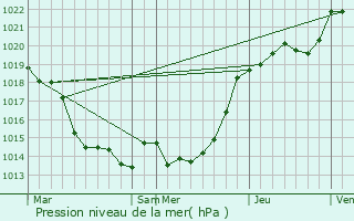 Graphe de la pression atmosphrique prvue pour Saint-Nicolas-de-Redon