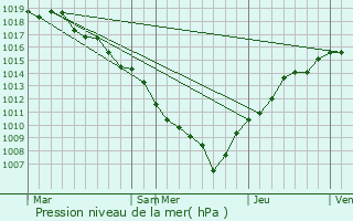 Graphe de la pression atmosphrique prvue pour Fortschwihr
