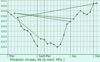 Graphe de la pression atmosphrique prvue pour Sarc