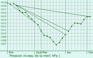 Graphe de la pression atmosphrique prvue pour La Walck