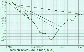 Graphe de la pression atmosphrique prvue pour Schoenbourg