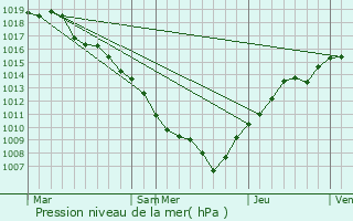 Graphe de la pression atmosphrique prvue pour Heiligenberg