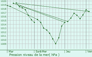 Graphe de la pression atmosphrique prvue pour Solaize
