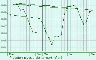 Graphe de la pression atmosphrique prvue pour Cescau