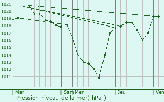 Graphe de la pression atmosphrique prvue pour Lafage-sur-Sombre