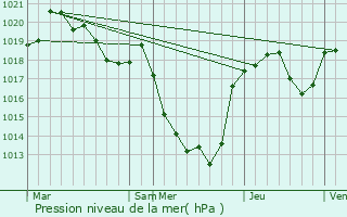 Graphe de la pression atmosphrique prvue pour Bournazel