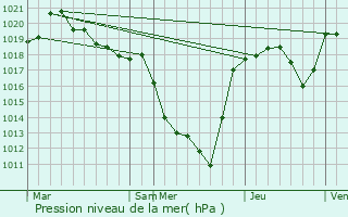 Graphe de la pression atmosphrique prvue pour Chapelle-Spinasse