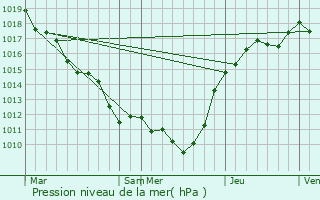 Graphe de la pression atmosphrique prvue pour Soisy-sur-cole