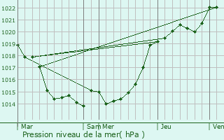 Graphe de la pression atmosphrique prvue pour Noyalo
