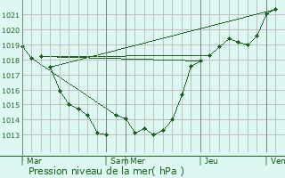 Graphe de la pression atmosphrique prvue pour Vritz