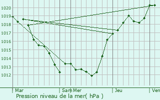 Graphe de la pression atmosphrique prvue pour Nogent-sur-Loir