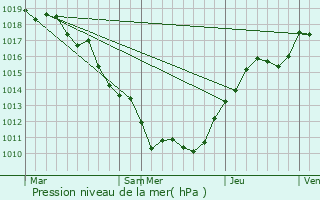 Graphe de la pression atmosphrique prvue pour Beurey-Bauguay